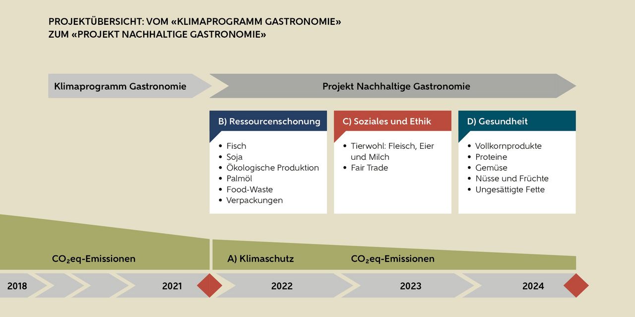 Das «Projekt Nachhaltige Gastronomie» baut auf dem «Klimaprogramm Gastronomie» auf. Die Reduktion der CO²eq-Emissionen (Klimaschutz) wird weitergeführt, zusätzlich kommen weitere Aspekte wie Ressourcenschonung, Soziales und Ethik und Gesundheit hinzu.
