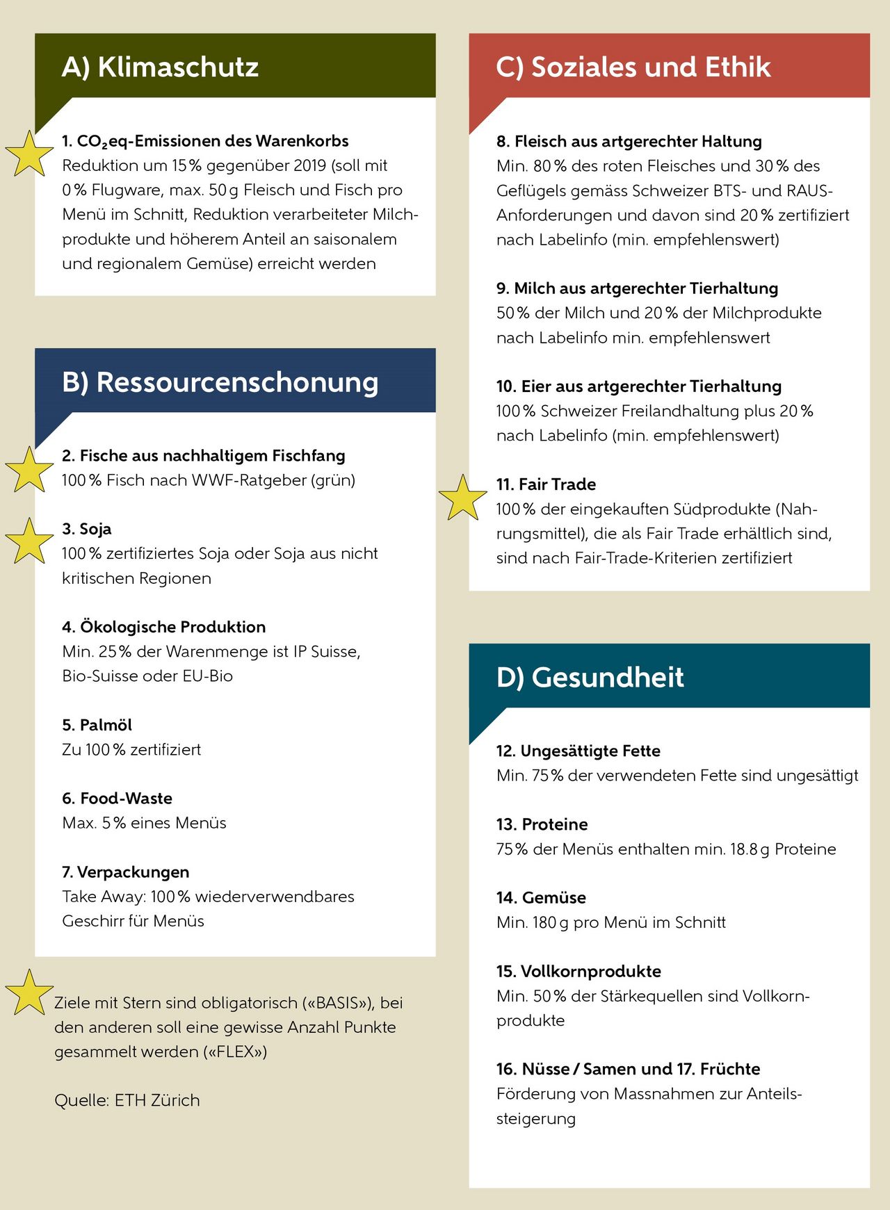 Projektziele ETH-Gastronomie