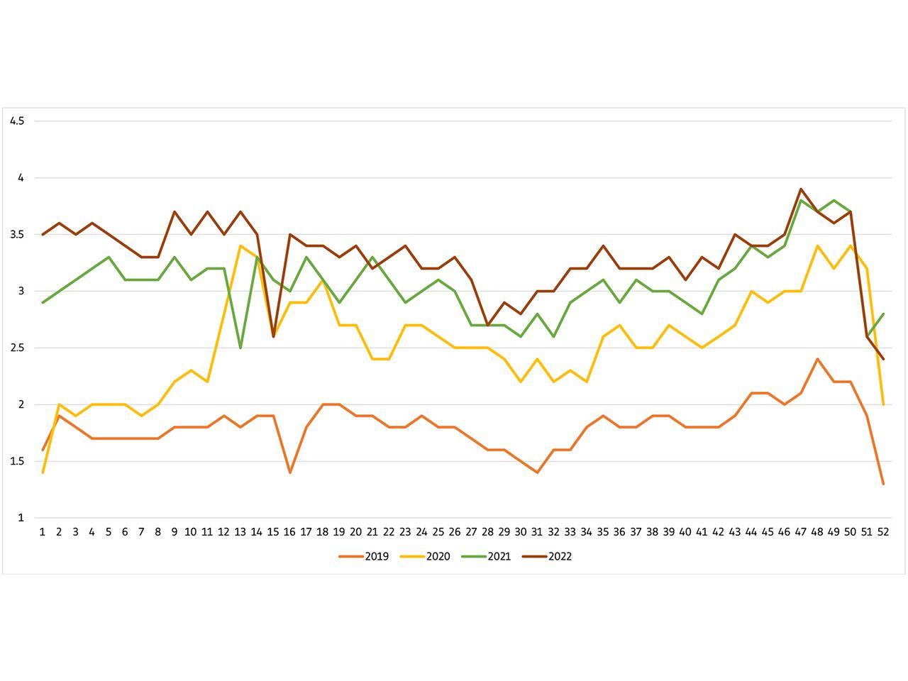 Online-Nahrungsmitte/verkauf (inkl. Tabak) 2019-2022, pro Woche, in Prozent