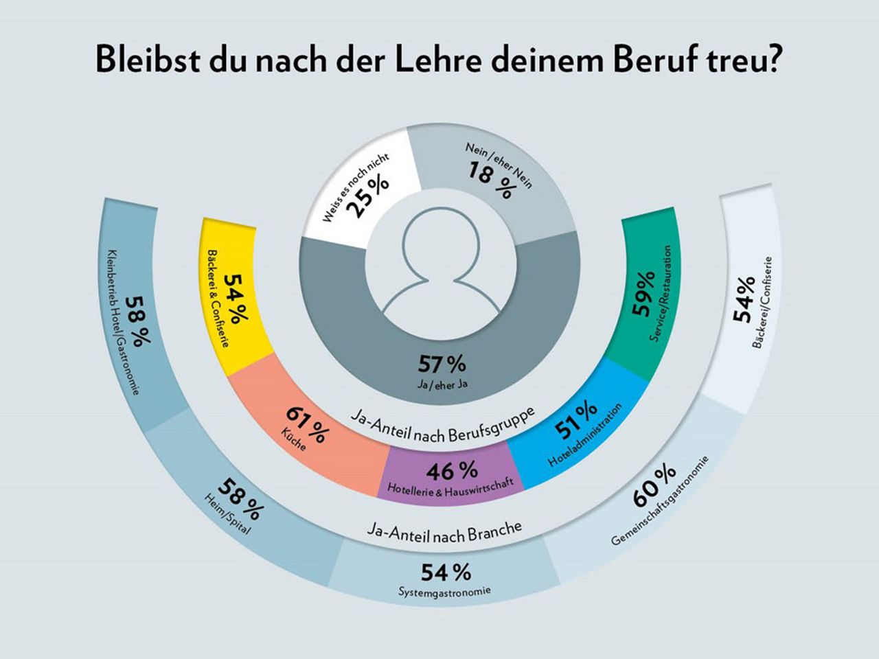 33 Prozent der Lernenden sind sich sicher, 24 Prozent geben an, vermutlich auf dem Beruf zu arbeiten. Die Zahl der Lernenden, die ihre Zukunft in der Gastronomie und Hotellerie sehen, ist seit Jahren stabil.