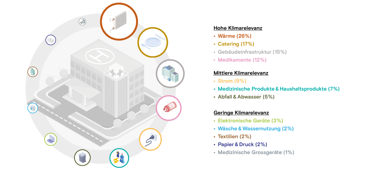 Klimarelevanz der verschiedenen Spitalsektoren.