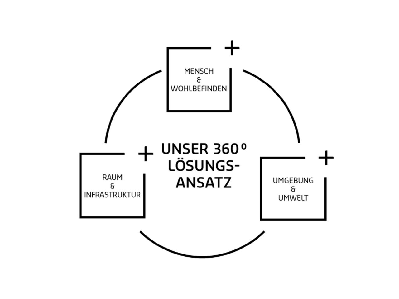 Sodexo 360Grad Lösungsansatz