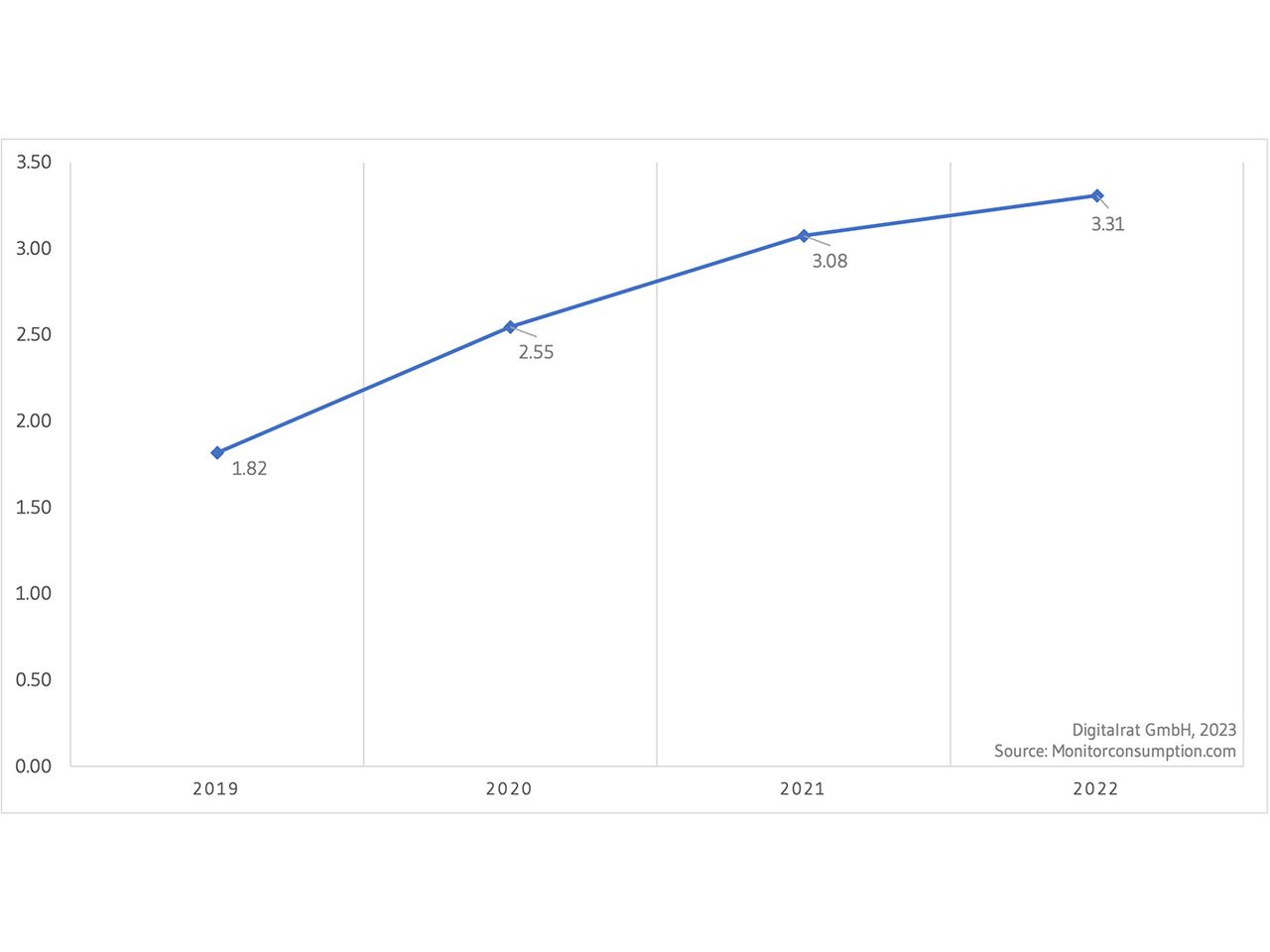E-Food Markt wächst seit 2020 stark