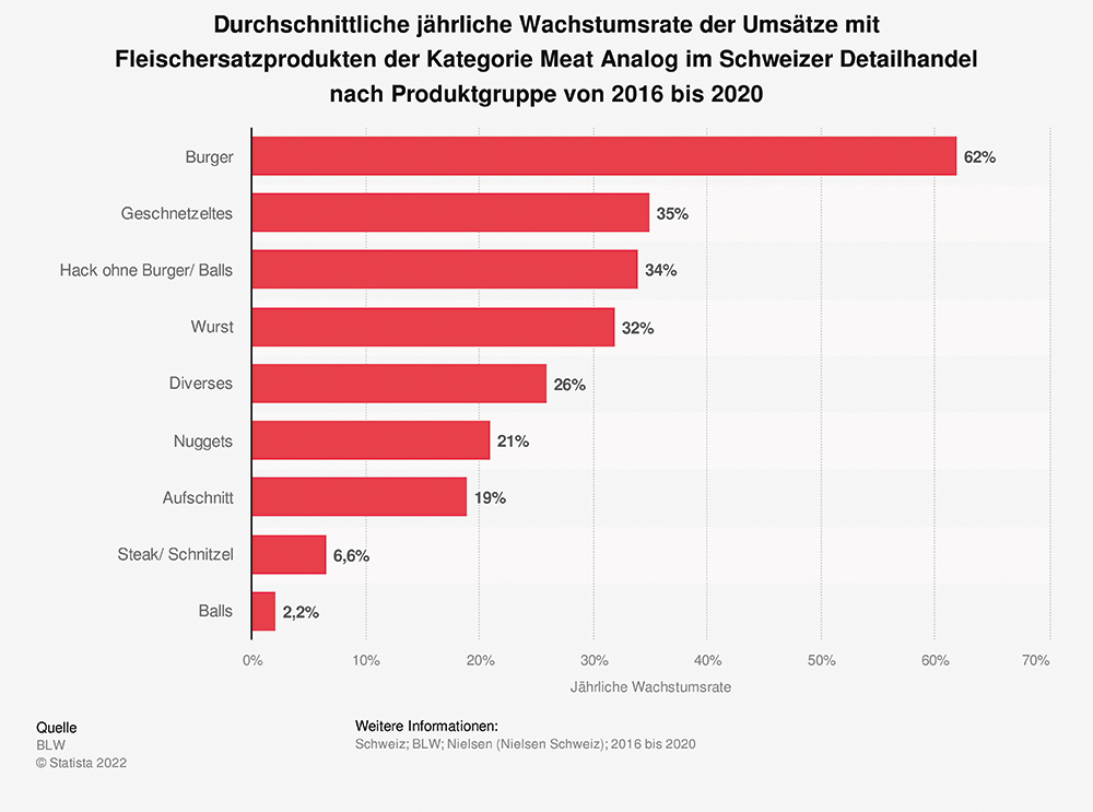 Die Zahlen sprechen für sich: Fleischersatzprodukte sind in der Schweiz auf dem Vormarsch.